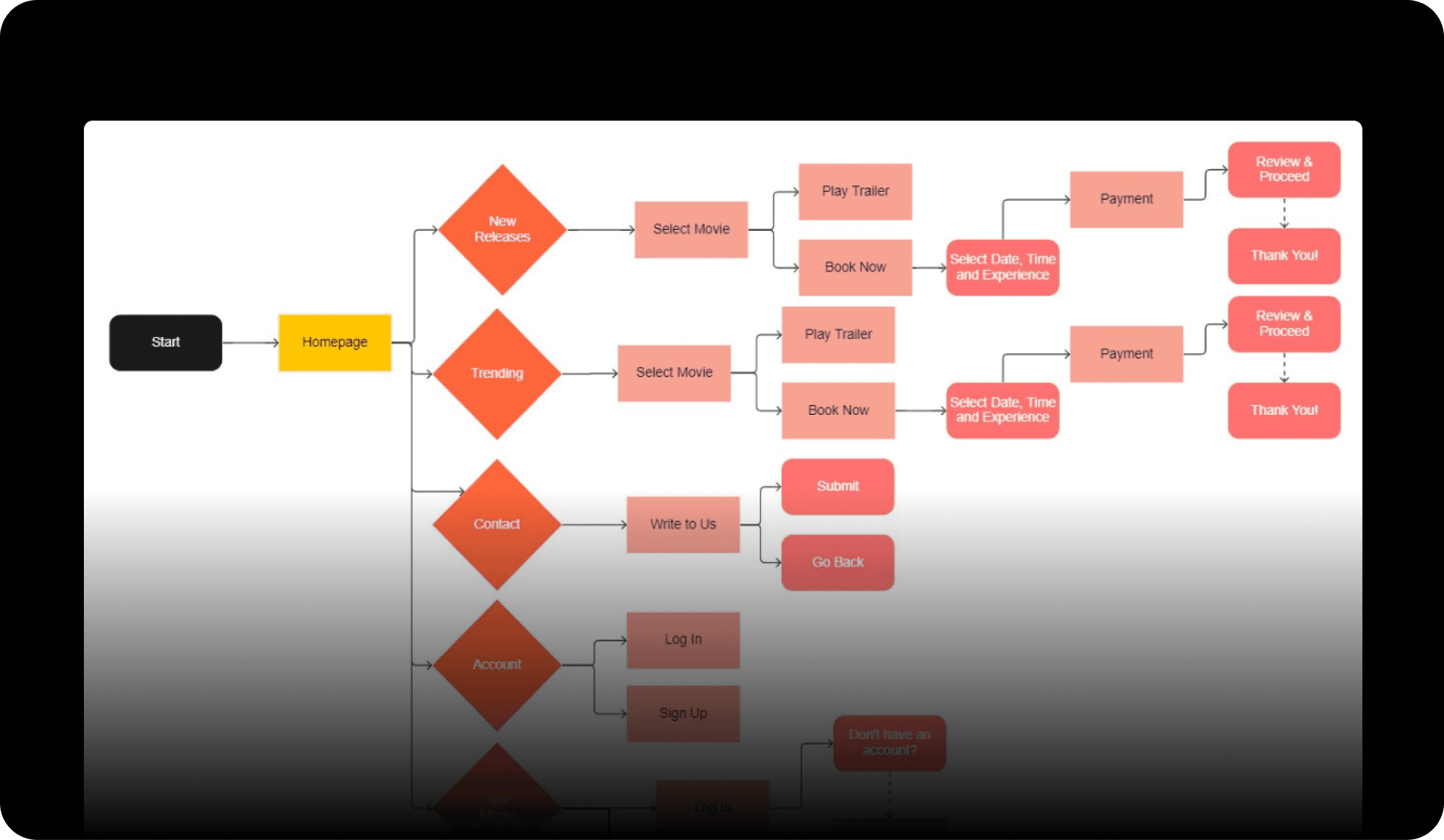 A full user-flow map across discovery, booking, account, and support