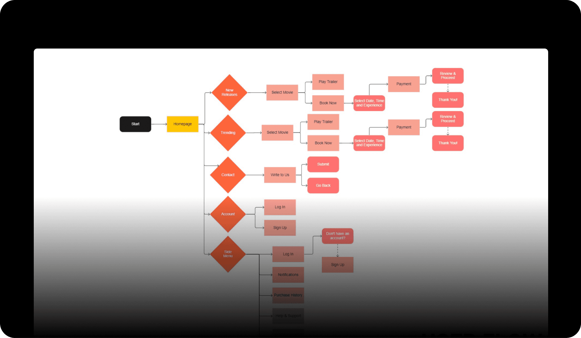 User flows: homepage branching into every screen