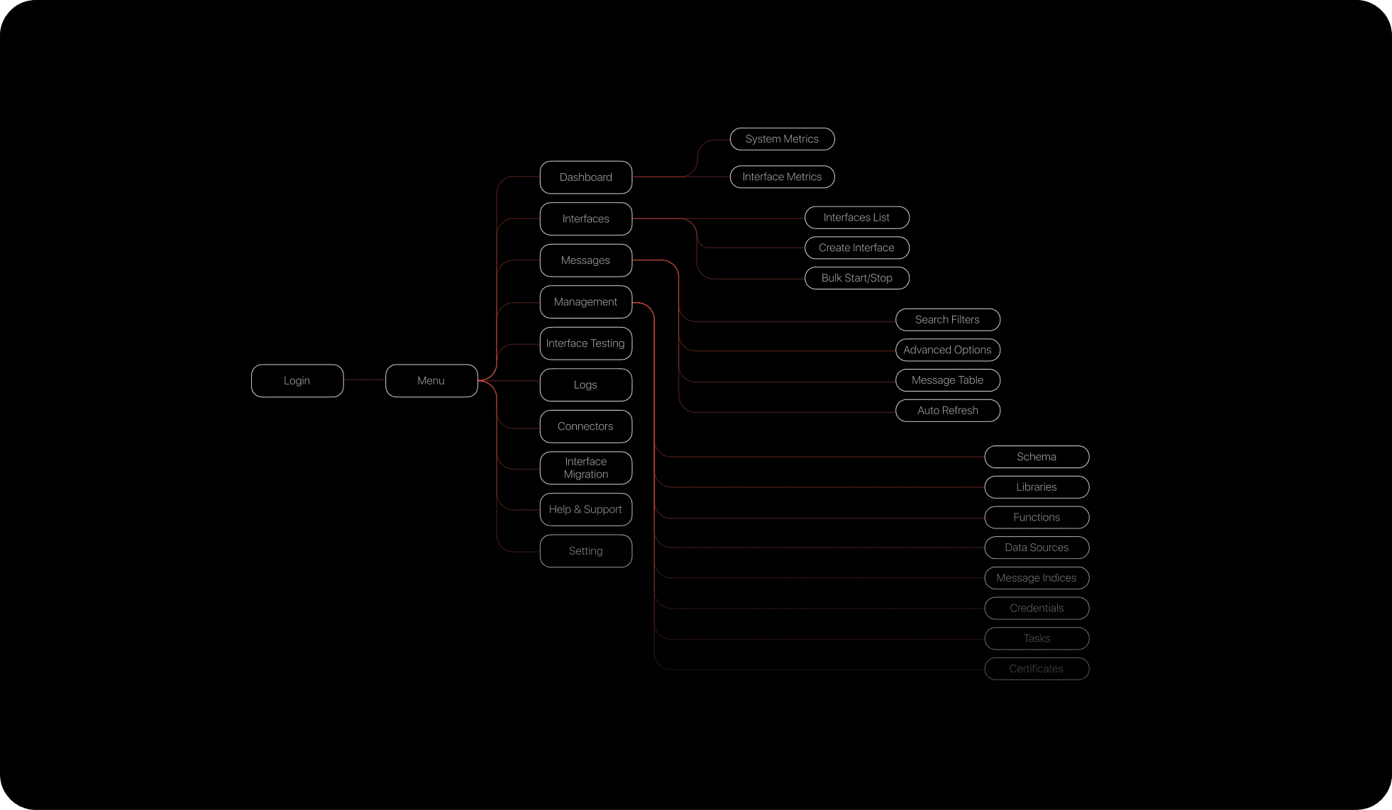 Redesigned navigation and information architecture