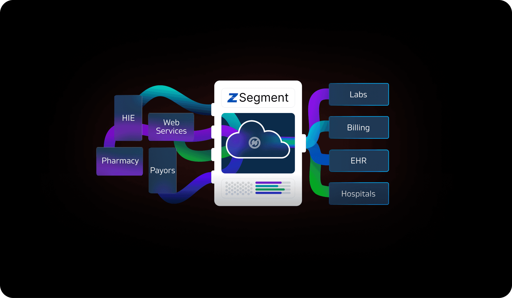ZSegment workflow diagram: data routed from HIE, Web Services, Pharmacy, and Payors, through ZSegment, out to Labs, Billing, EHR, and Hospitals